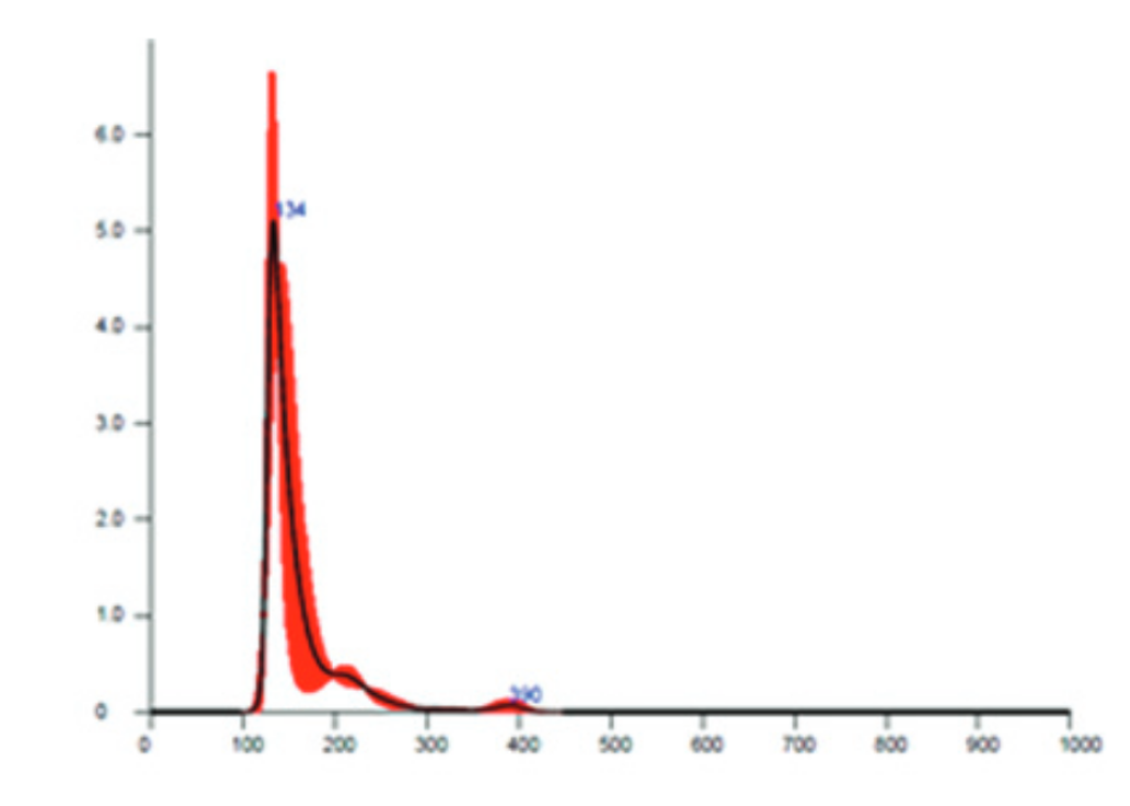 NTA measurement of the isolated exosomes carrying the Spike Protein